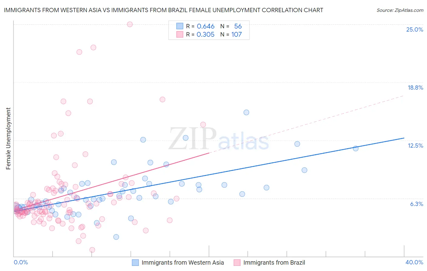 Immigrants from Western Asia vs Immigrants from Brazil Female Unemployment