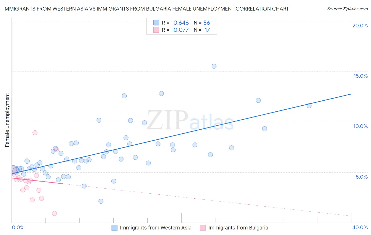 Immigrants from Western Asia vs Immigrants from Bulgaria Female Unemployment