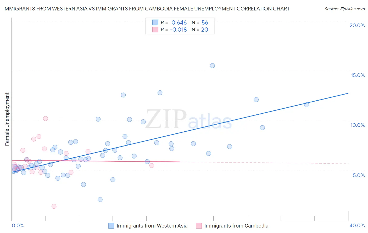 Immigrants from Western Asia vs Immigrants from Cambodia Female Unemployment
