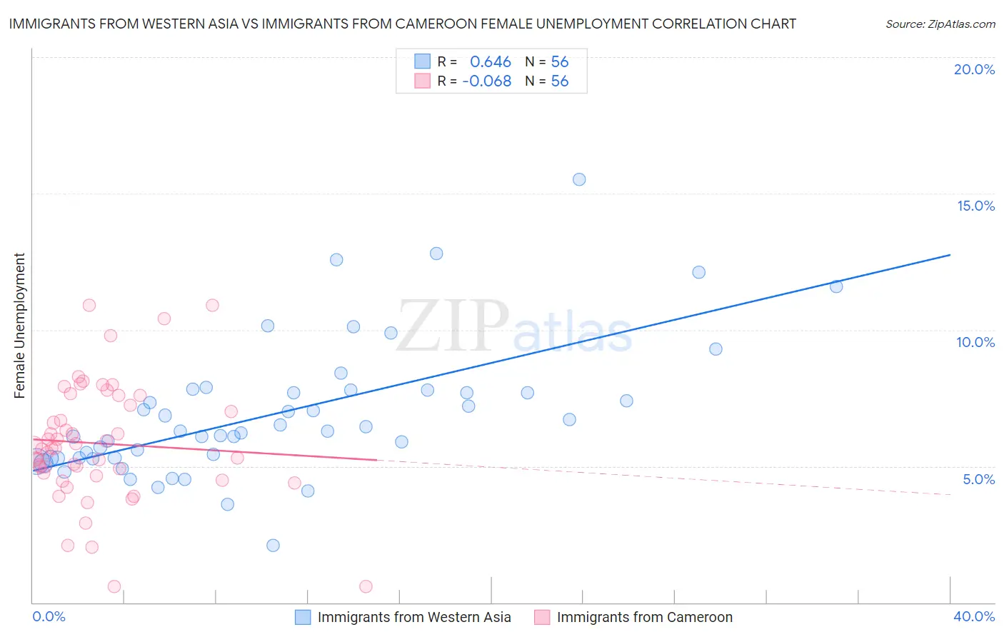 Immigrants from Western Asia vs Immigrants from Cameroon Female Unemployment