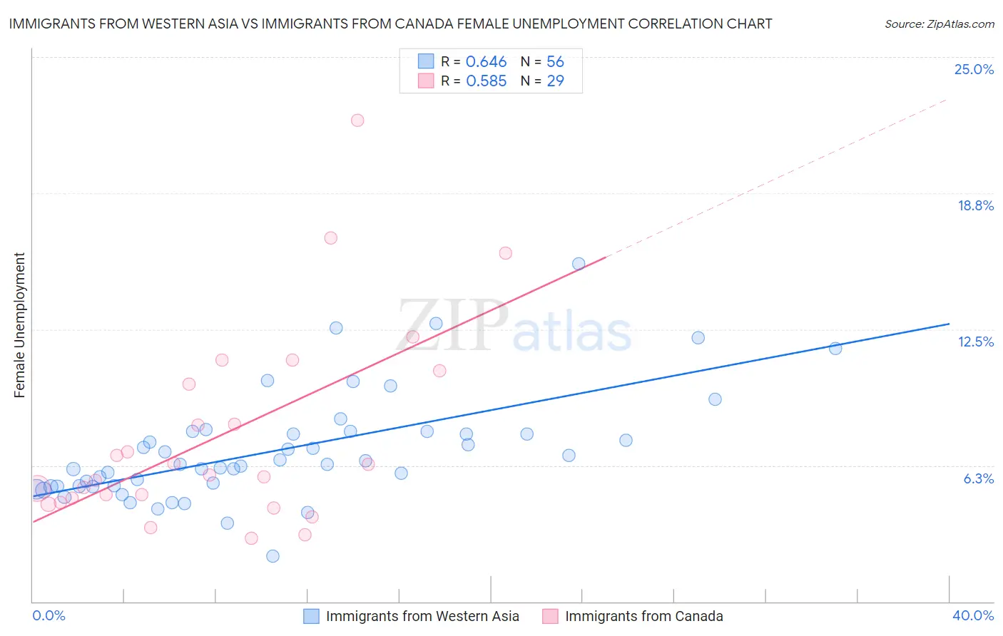 Immigrants from Western Asia vs Immigrants from Canada Female Unemployment