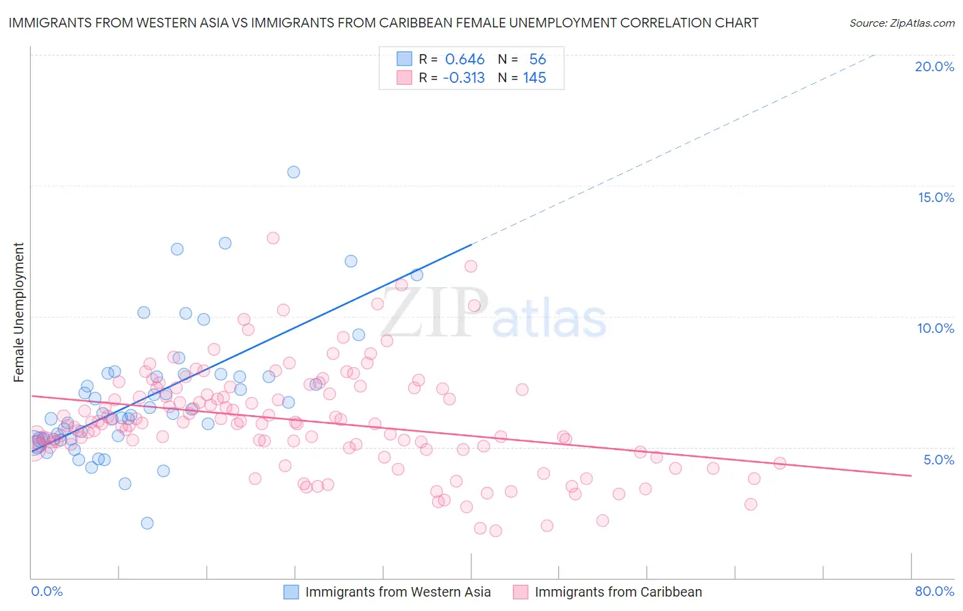 Immigrants from Western Asia vs Immigrants from Caribbean Female Unemployment