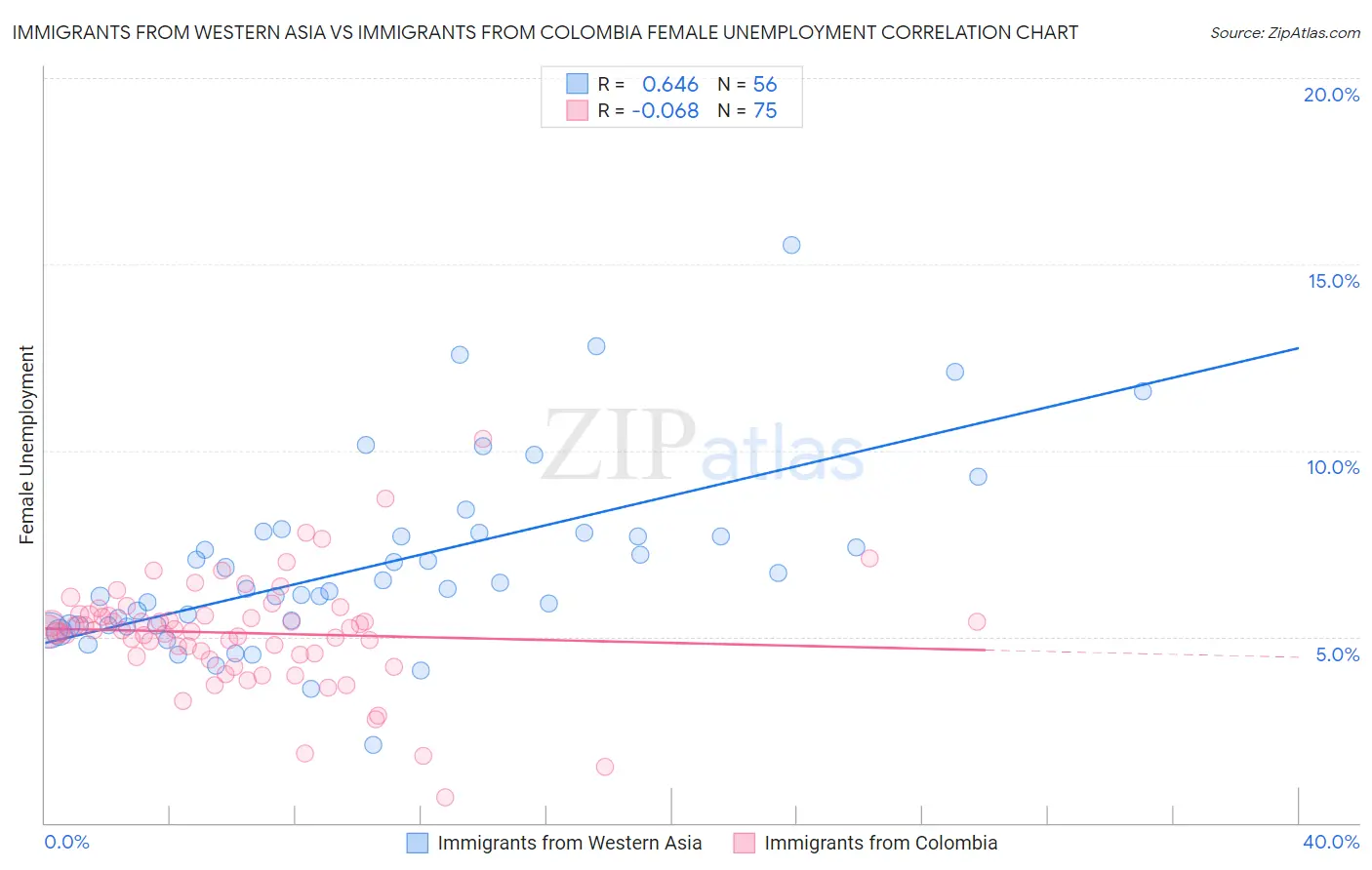 Immigrants from Western Asia vs Immigrants from Colombia Female Unemployment