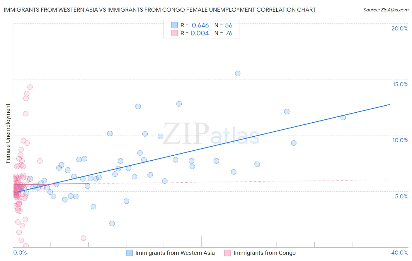 Immigrants from Western Asia vs Immigrants from Congo Female Unemployment