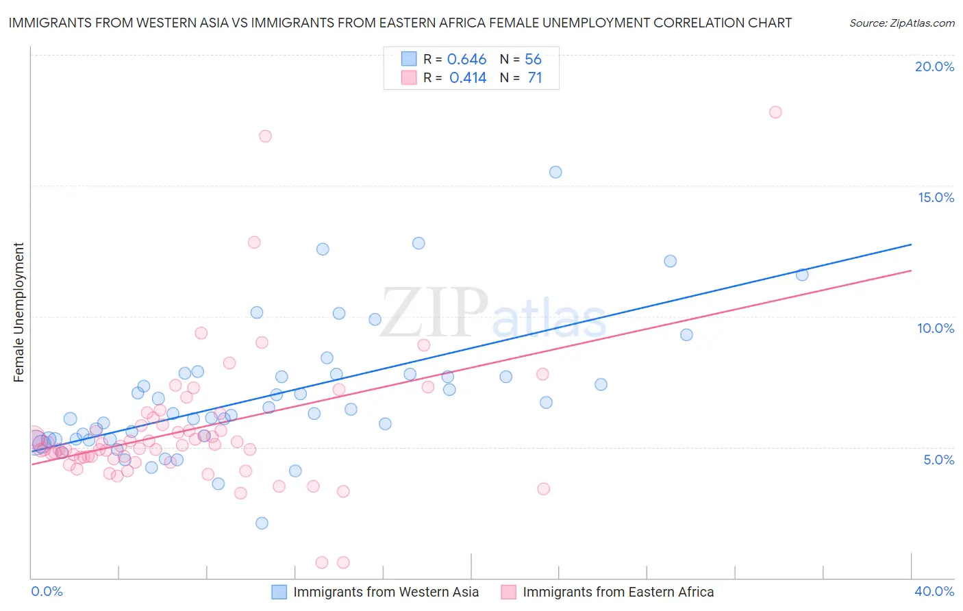 Immigrants from Western Asia vs Immigrants from Eastern Africa Female Unemployment