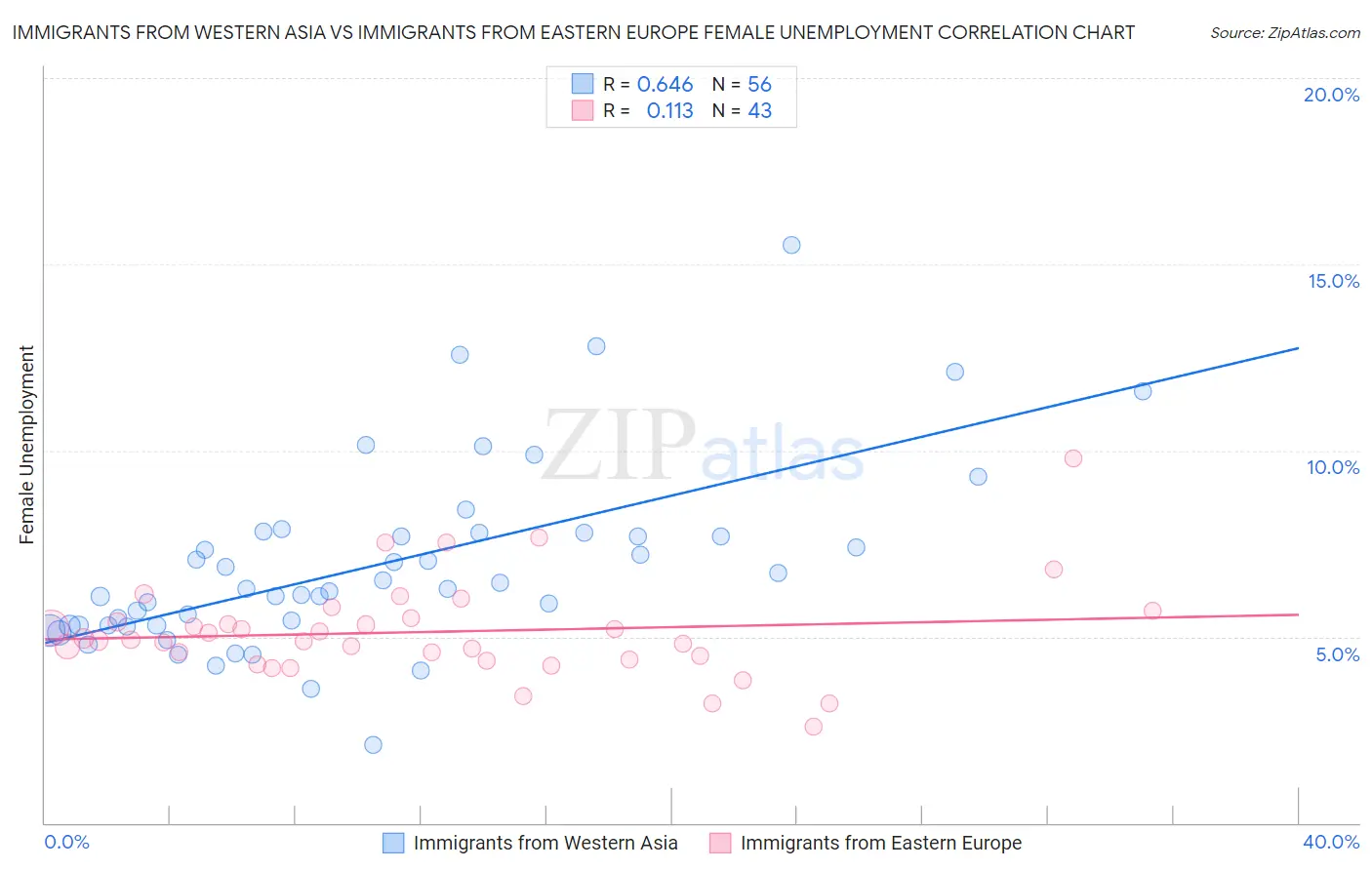 Immigrants from Western Asia vs Immigrants from Eastern Europe Female Unemployment