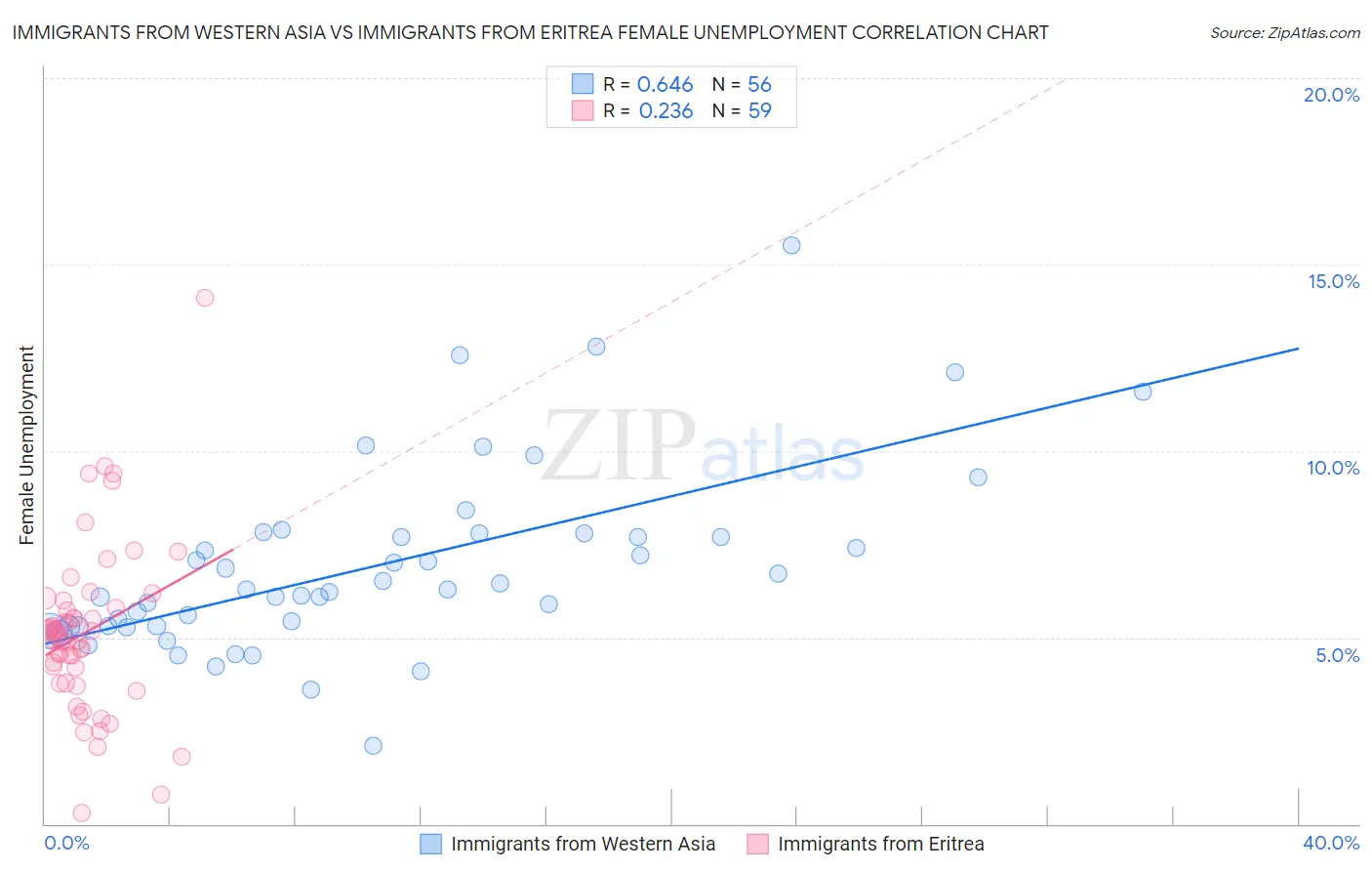 Immigrants from Western Asia vs Immigrants from Eritrea Female Unemployment