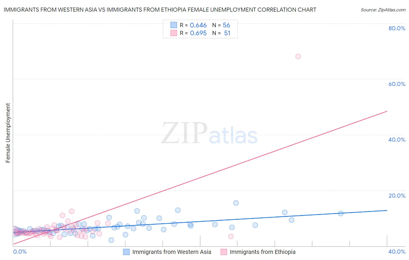 Immigrants from Western Asia vs Immigrants from Ethiopia Female Unemployment
