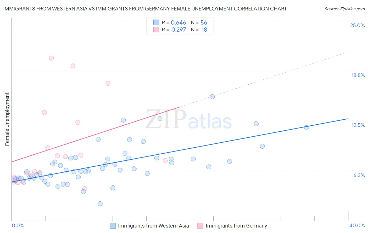 Immigrants from Western Asia vs Immigrants from Germany Female Unemployment