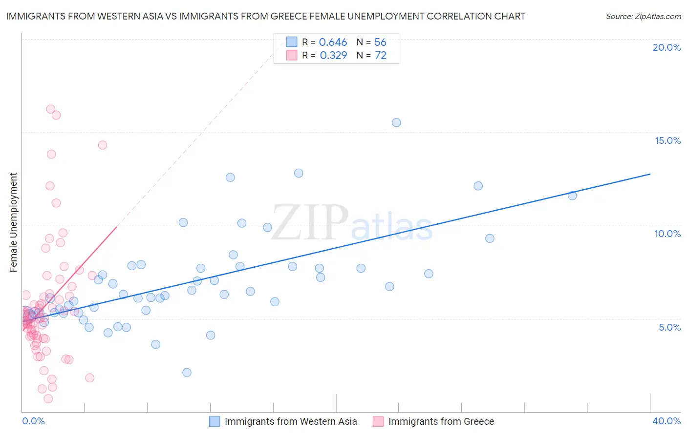 Immigrants from Western Asia vs Immigrants from Greece Female Unemployment