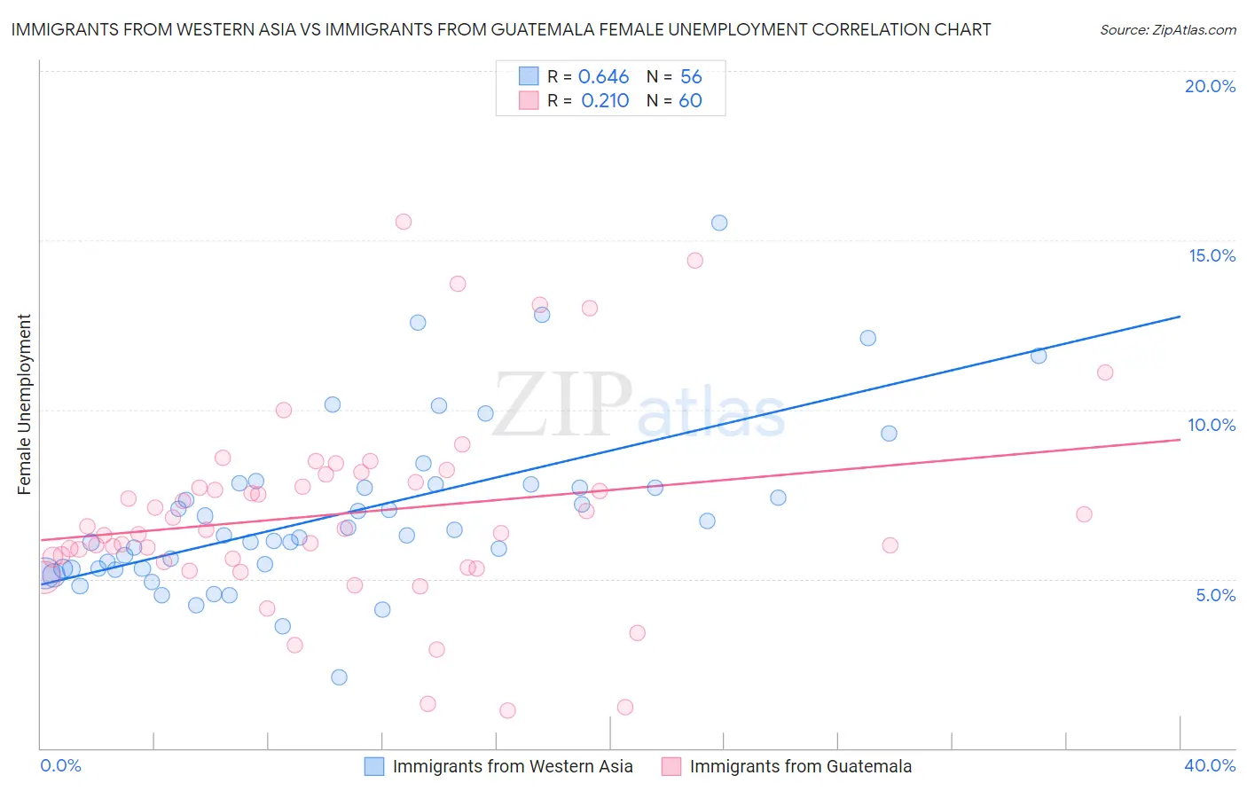 Immigrants from Western Asia vs Immigrants from Guatemala Female Unemployment