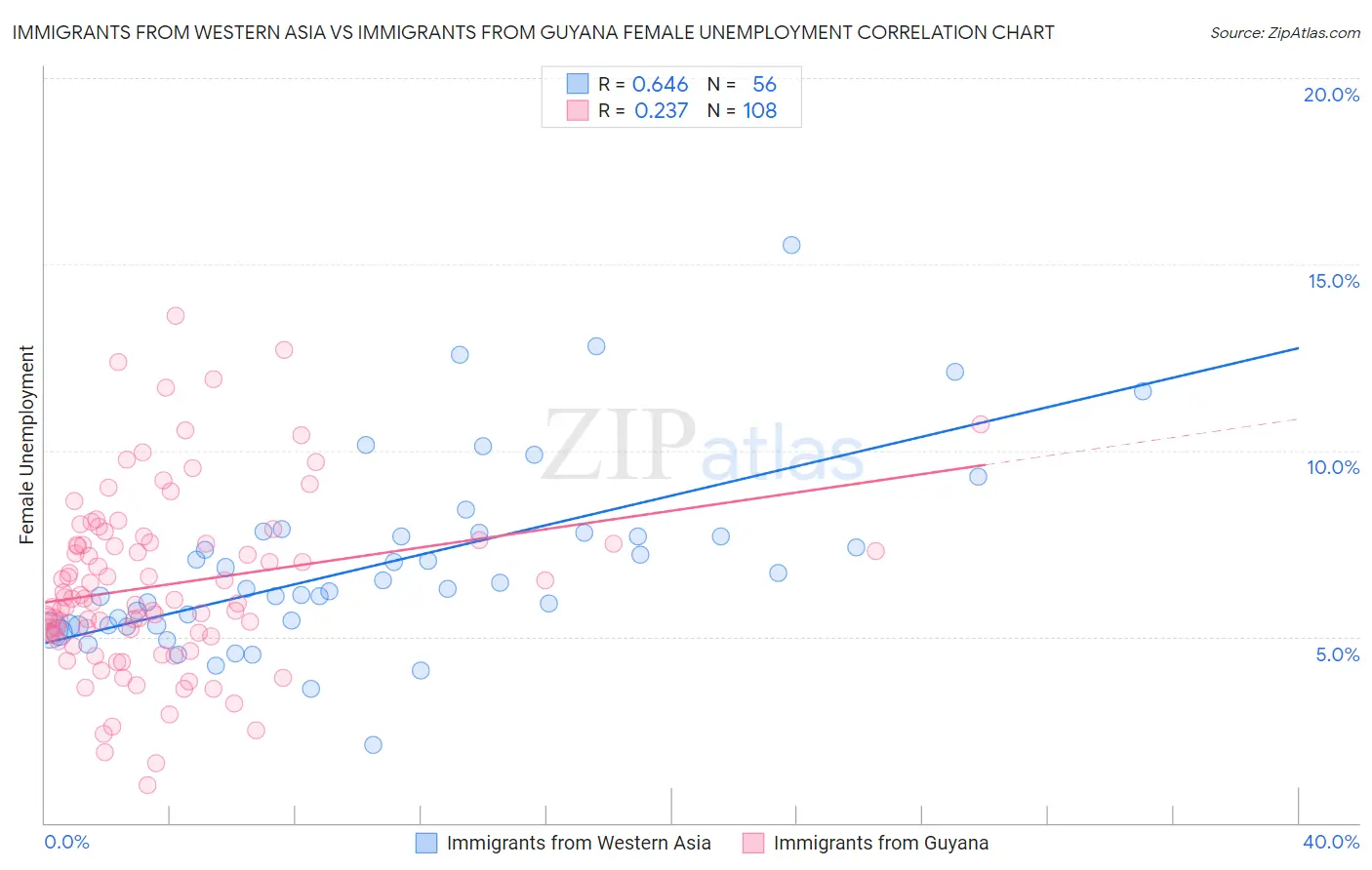 Immigrants from Western Asia vs Immigrants from Guyana Female Unemployment