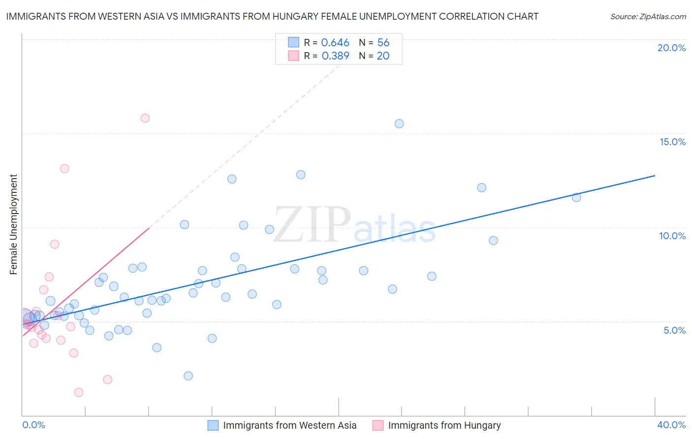 Immigrants from Western Asia vs Immigrants from Hungary Female Unemployment