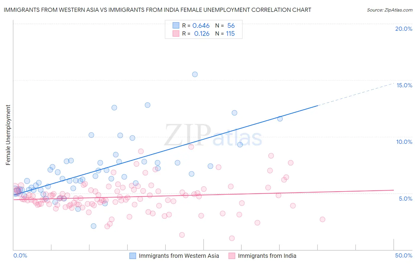 Immigrants from Western Asia vs Immigrants from India Female Unemployment