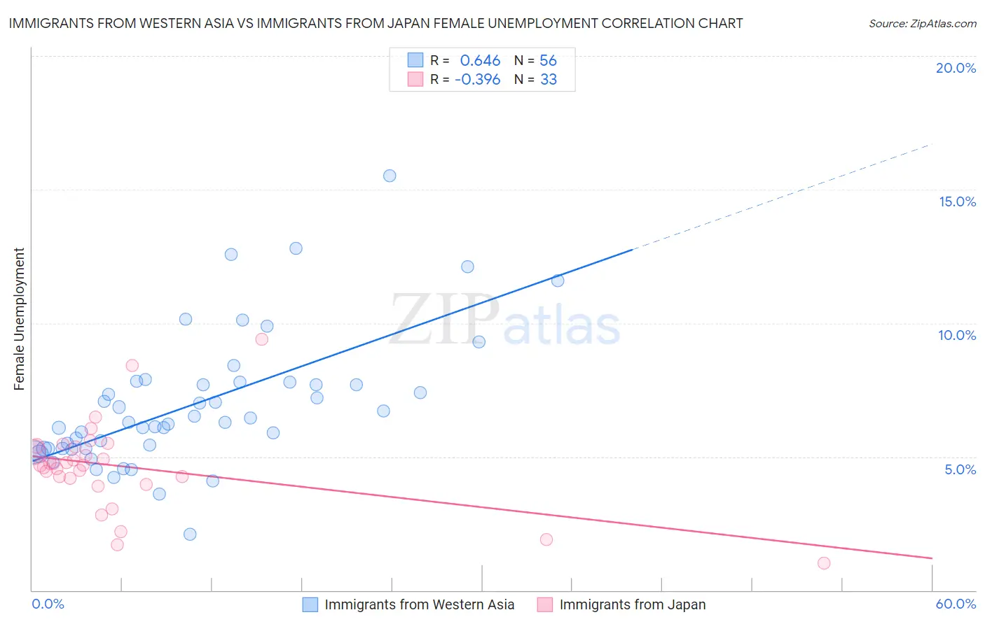 Immigrants from Western Asia vs Immigrants from Japan Female Unemployment