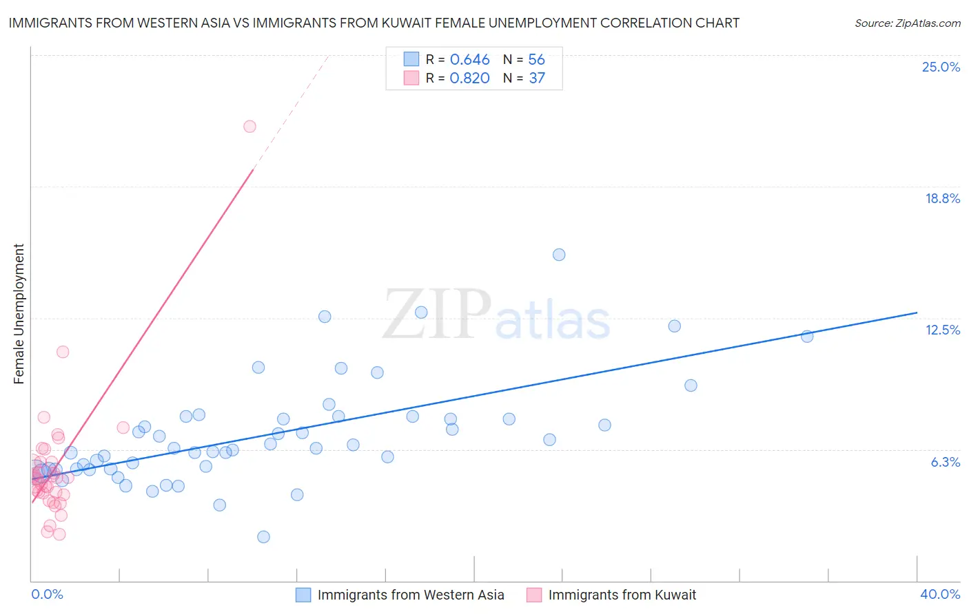 Immigrants from Western Asia vs Immigrants from Kuwait Female Unemployment