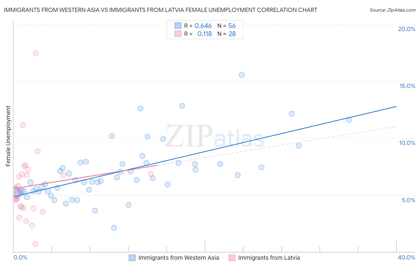 Immigrants from Western Asia vs Immigrants from Latvia Female Unemployment
