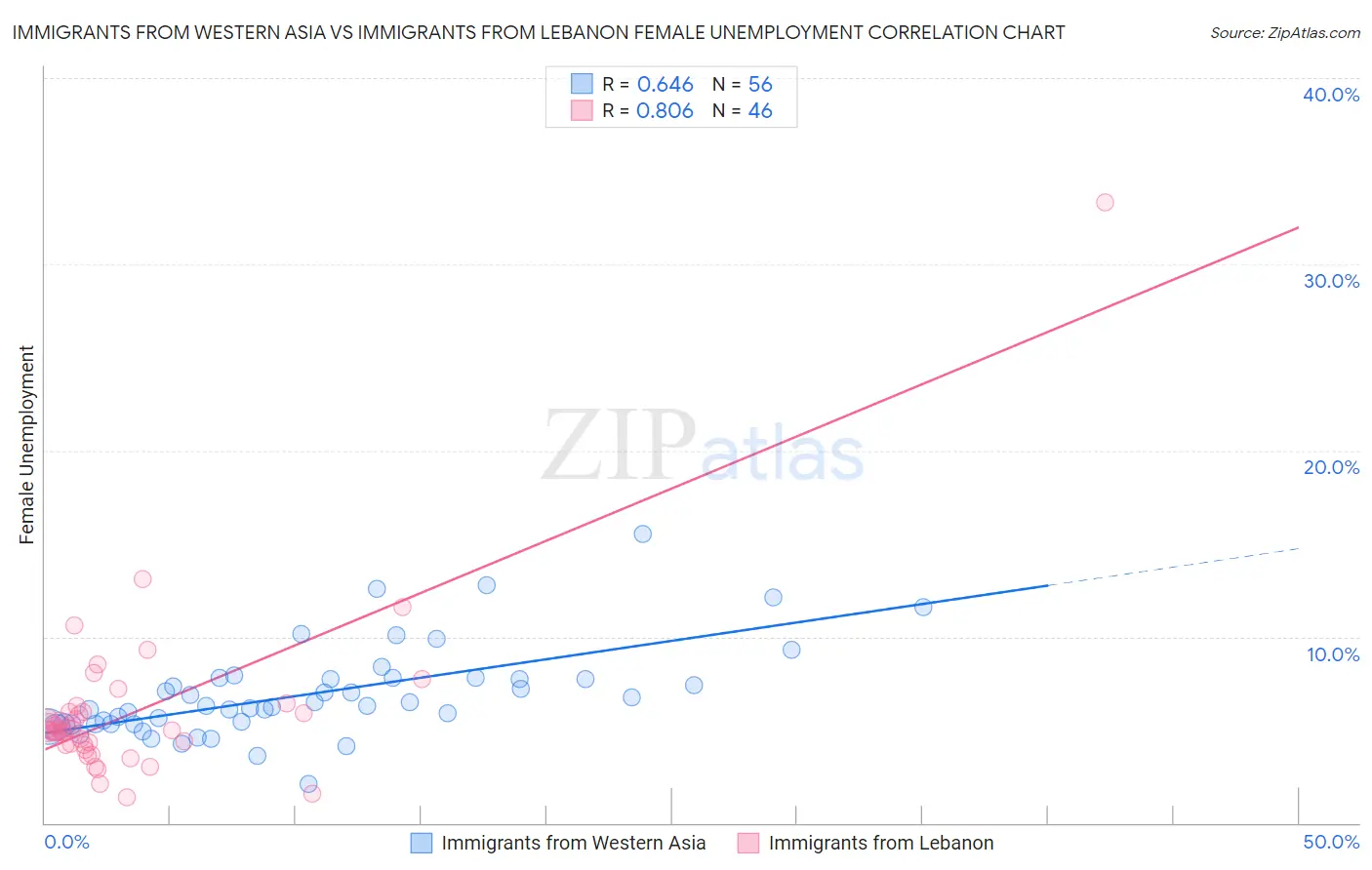 Immigrants from Western Asia vs Immigrants from Lebanon Female Unemployment