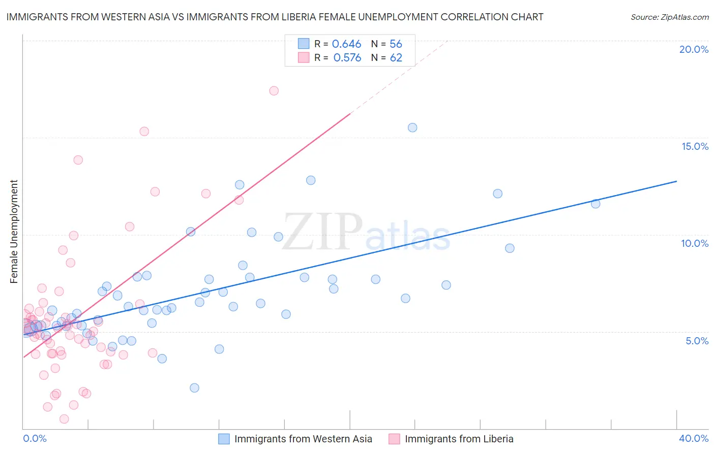 Immigrants from Western Asia vs Immigrants from Liberia Female Unemployment