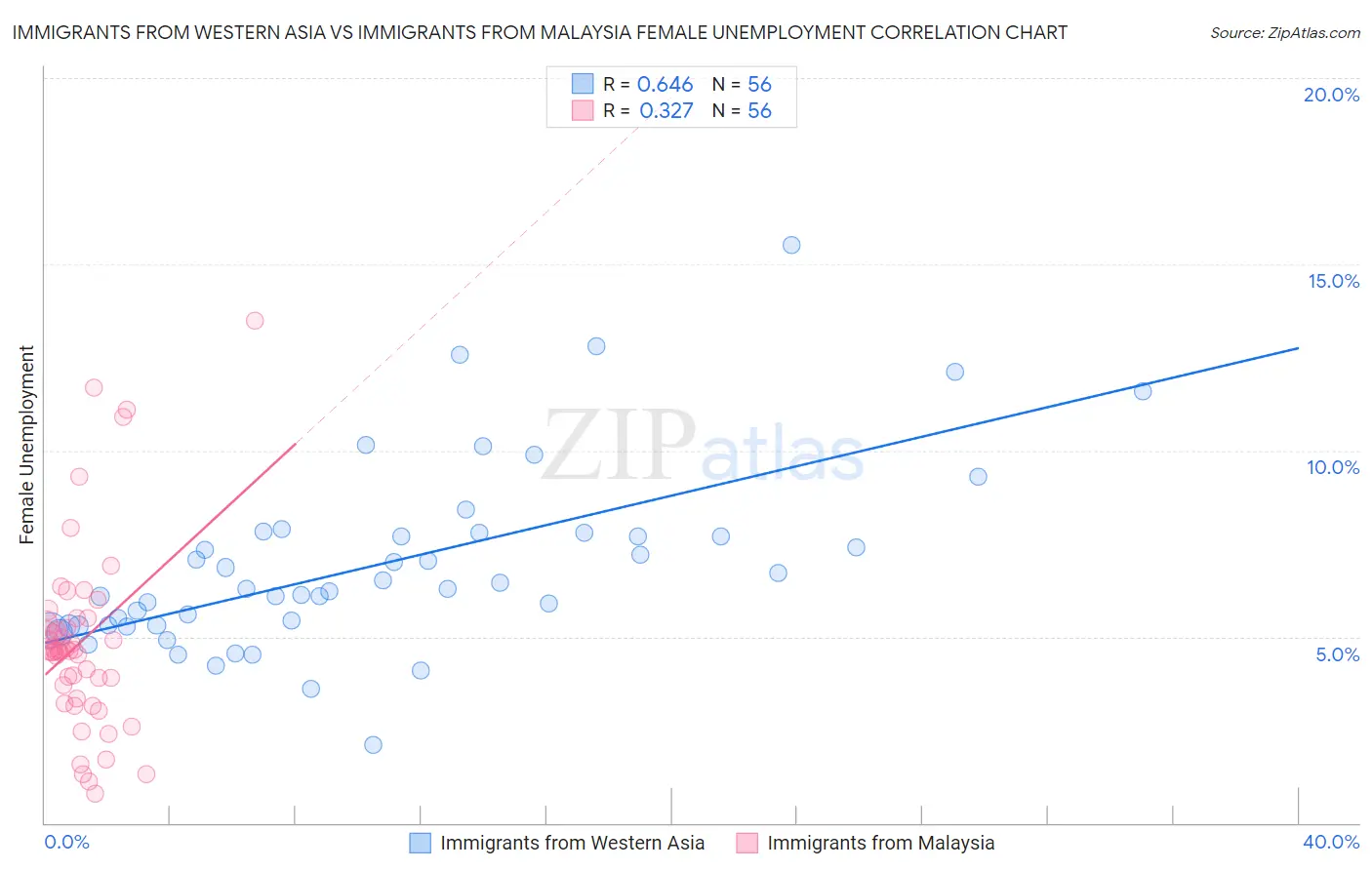 Immigrants from Western Asia vs Immigrants from Malaysia Female Unemployment