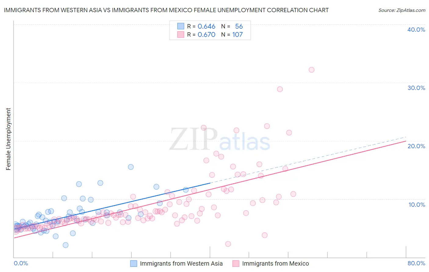 Immigrants from Western Asia vs Immigrants from Mexico Female Unemployment