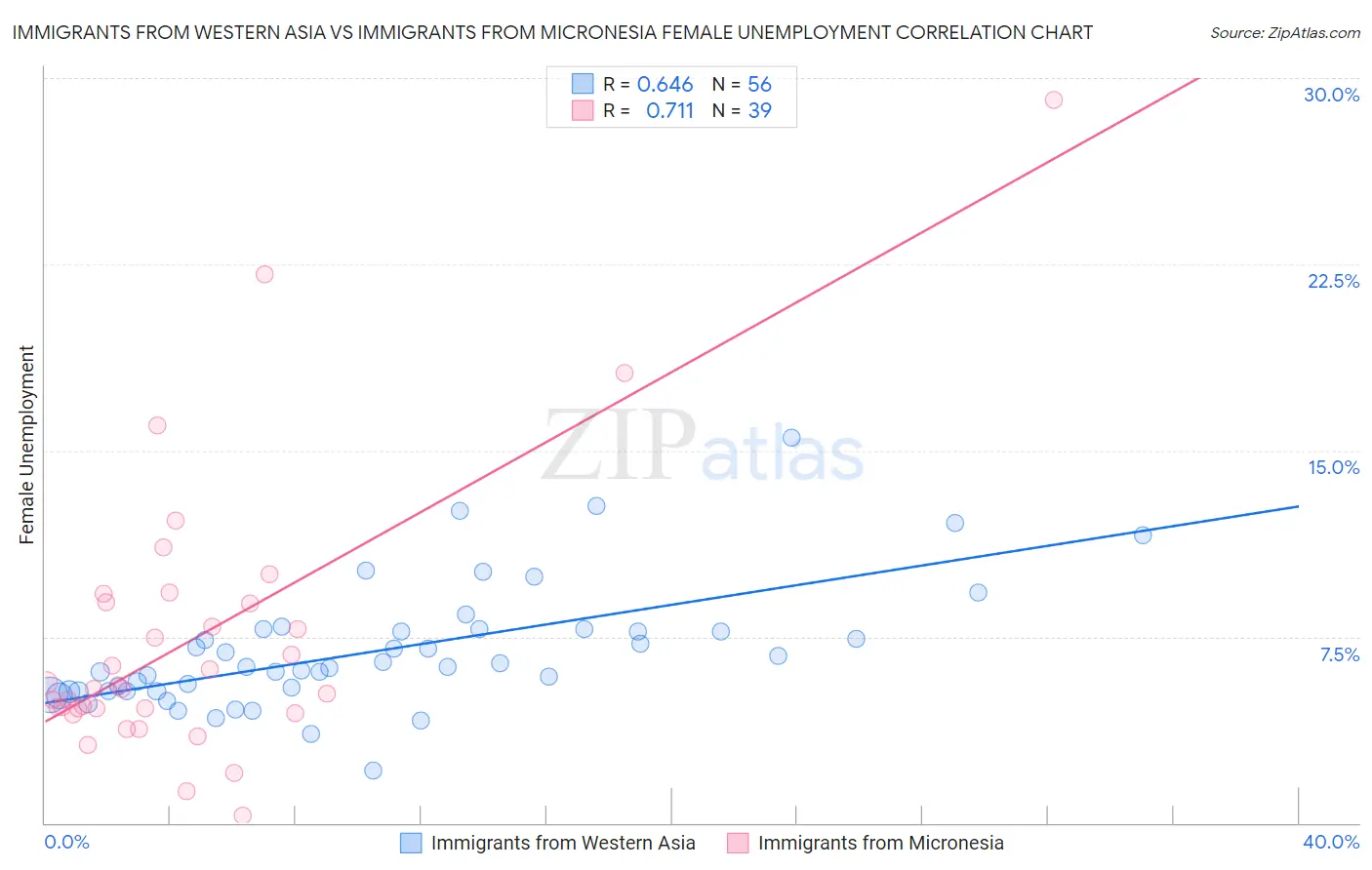Immigrants from Western Asia vs Immigrants from Micronesia Female Unemployment