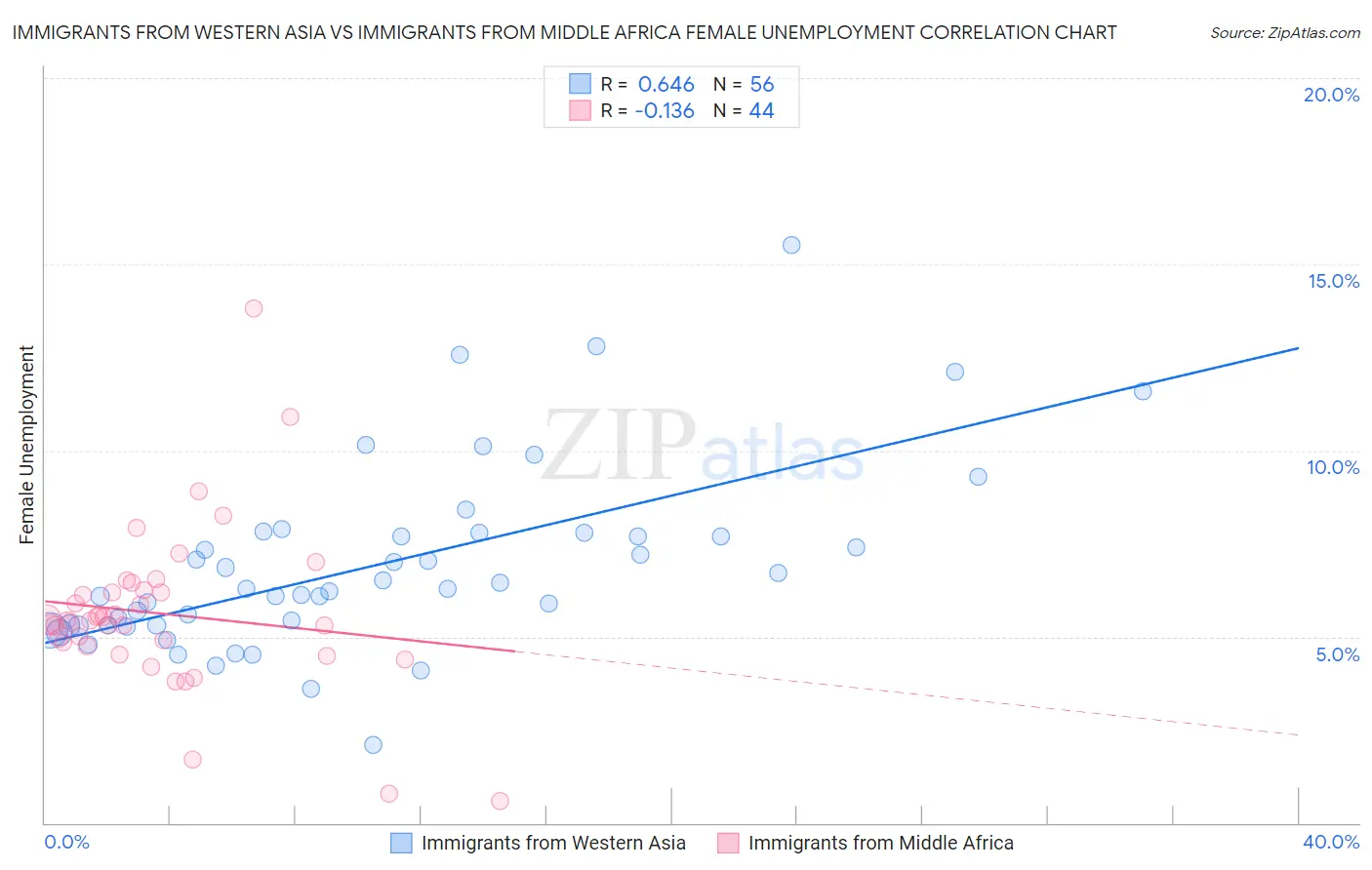 Immigrants from Western Asia vs Immigrants from Middle Africa Female Unemployment