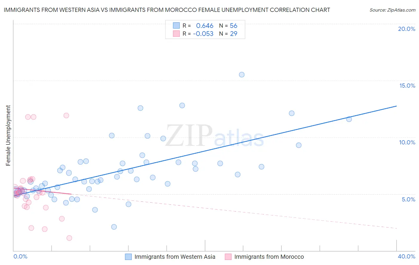 Immigrants from Western Asia vs Immigrants from Morocco Female Unemployment