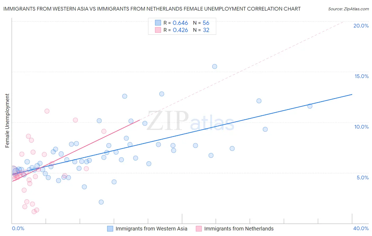Immigrants from Western Asia vs Immigrants from Netherlands Female Unemployment