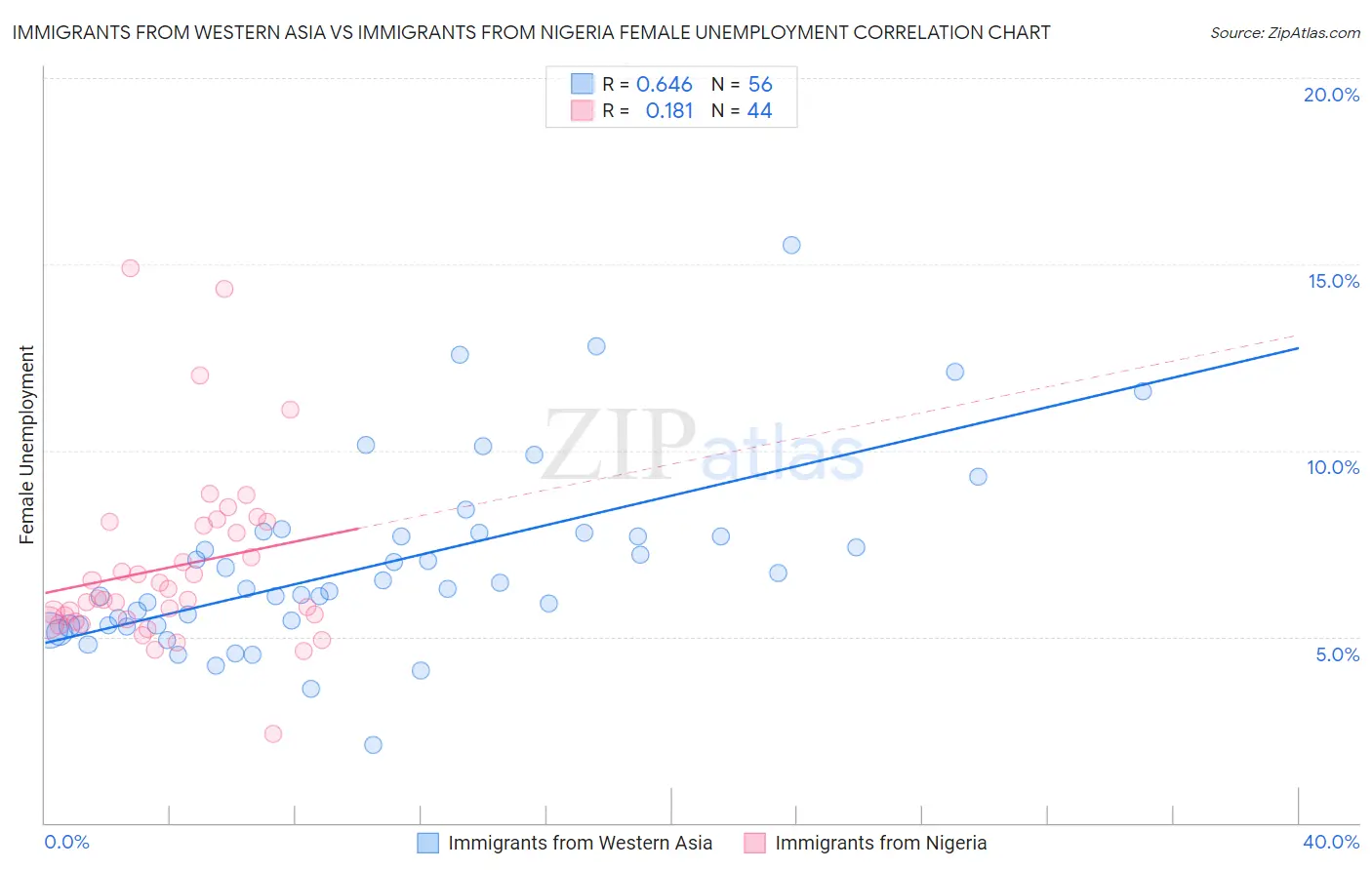 Immigrants from Western Asia vs Immigrants from Nigeria Female Unemployment