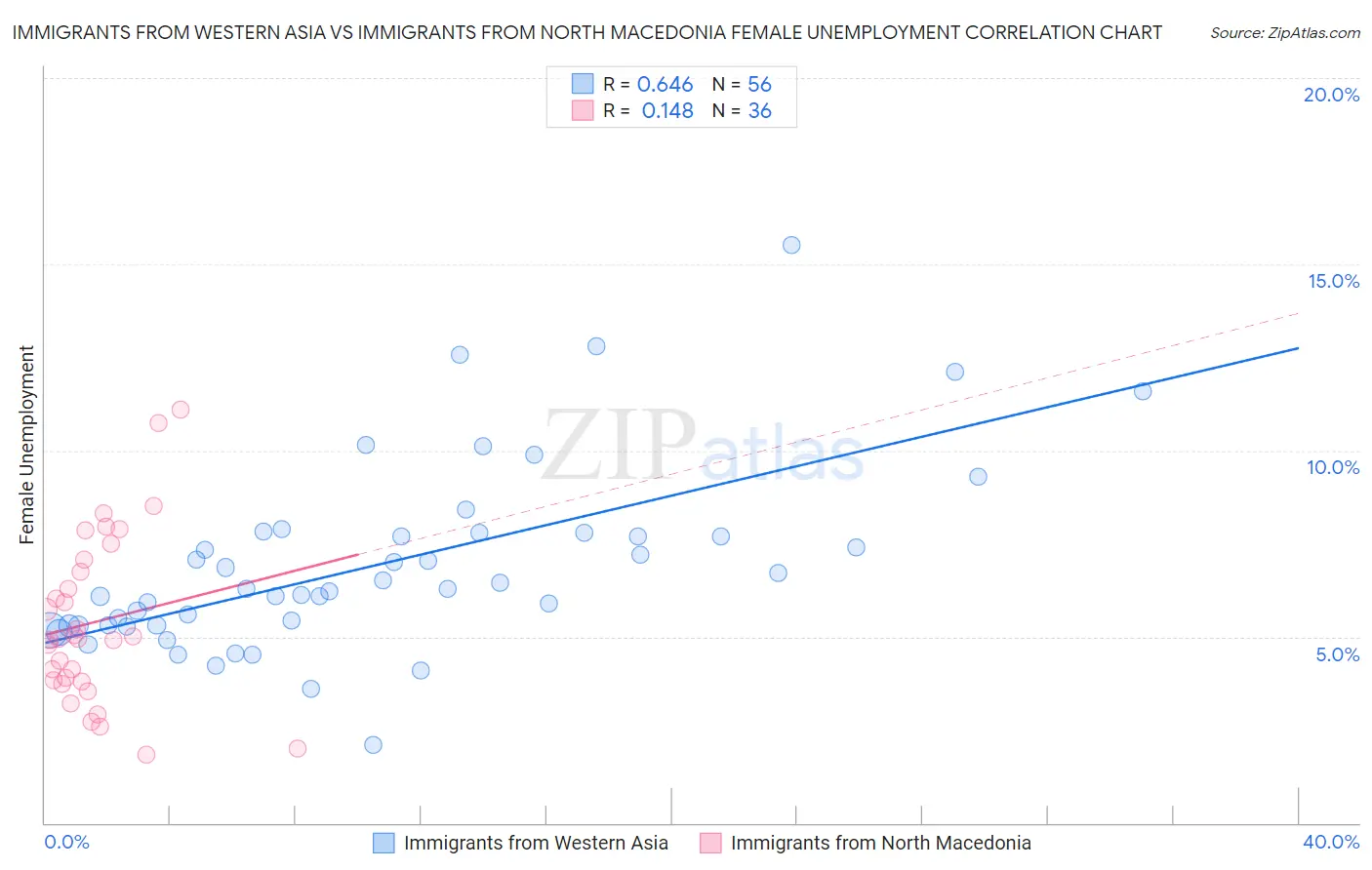 Immigrants from Western Asia vs Immigrants from North Macedonia Female Unemployment