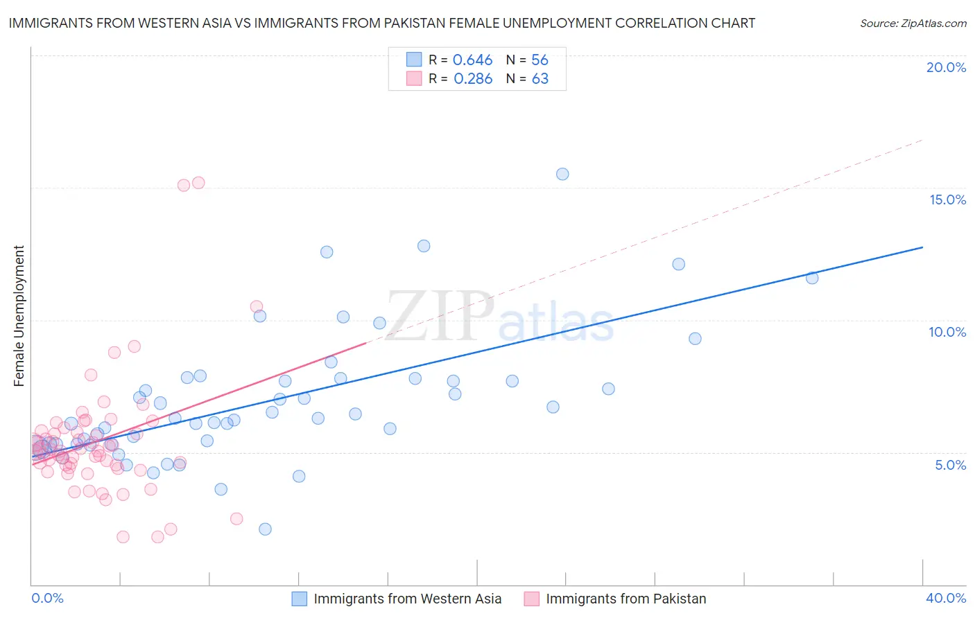 Immigrants from Western Asia vs Immigrants from Pakistan Female Unemployment