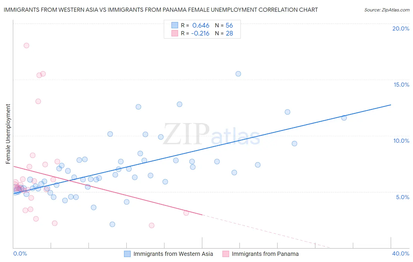 Immigrants from Western Asia vs Immigrants from Panama Female Unemployment