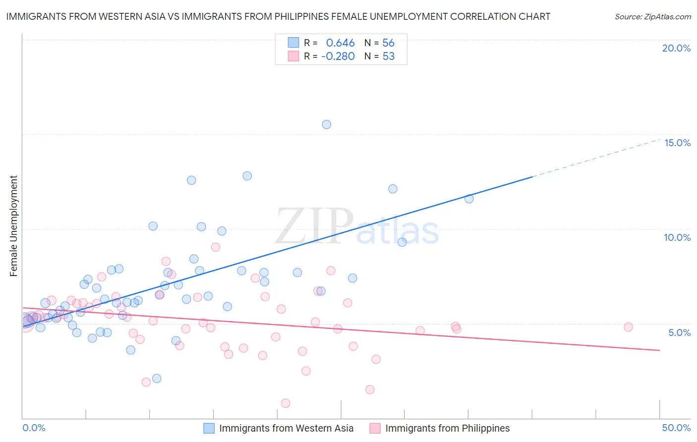 Immigrants from Western Asia vs Immigrants from Philippines Female Unemployment