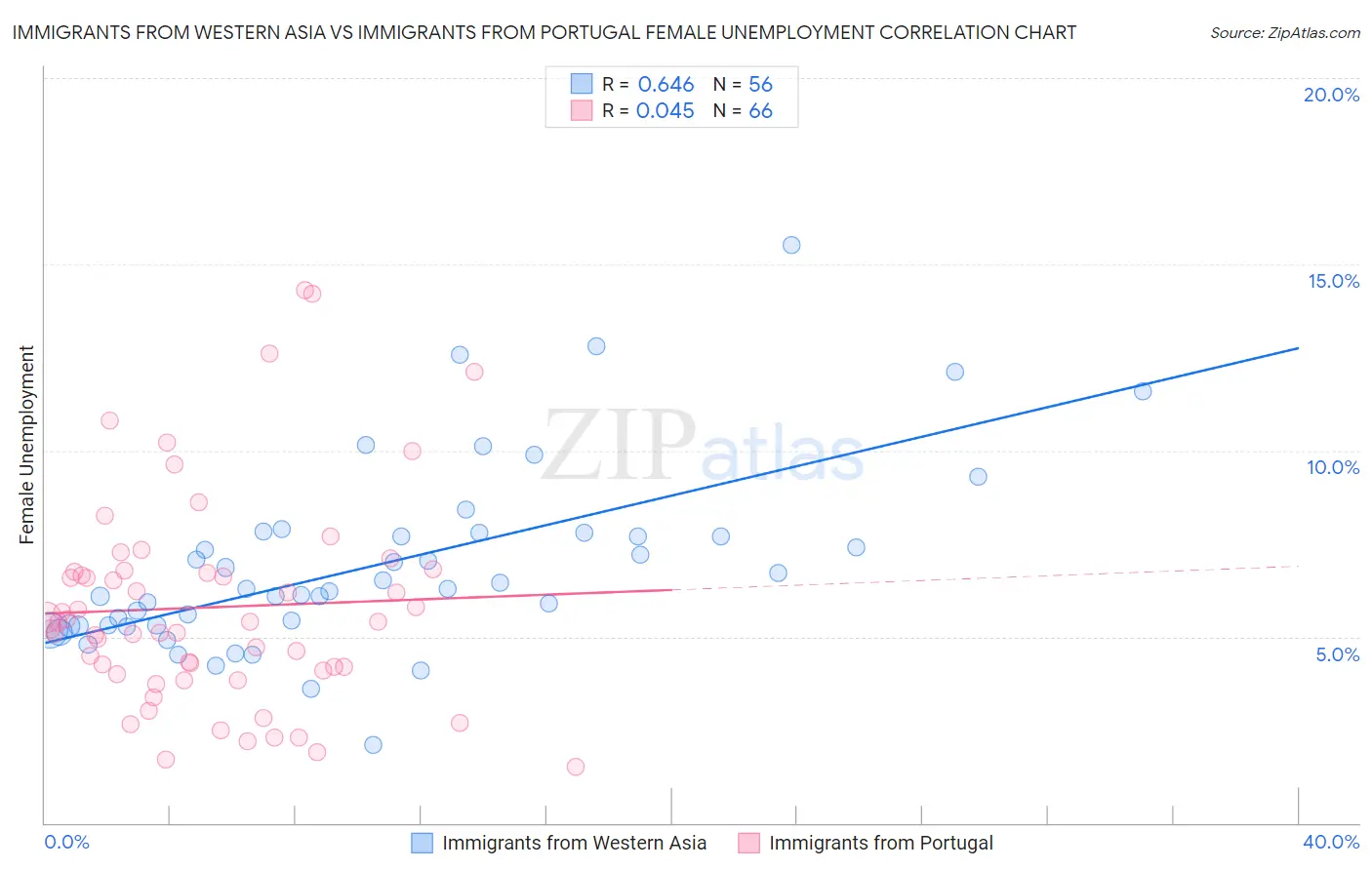 Immigrants from Western Asia vs Immigrants from Portugal Female Unemployment