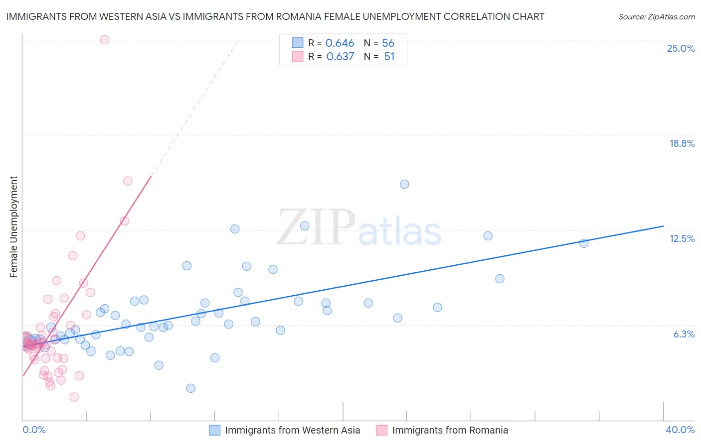 Immigrants from Western Asia vs Immigrants from Romania Female Unemployment