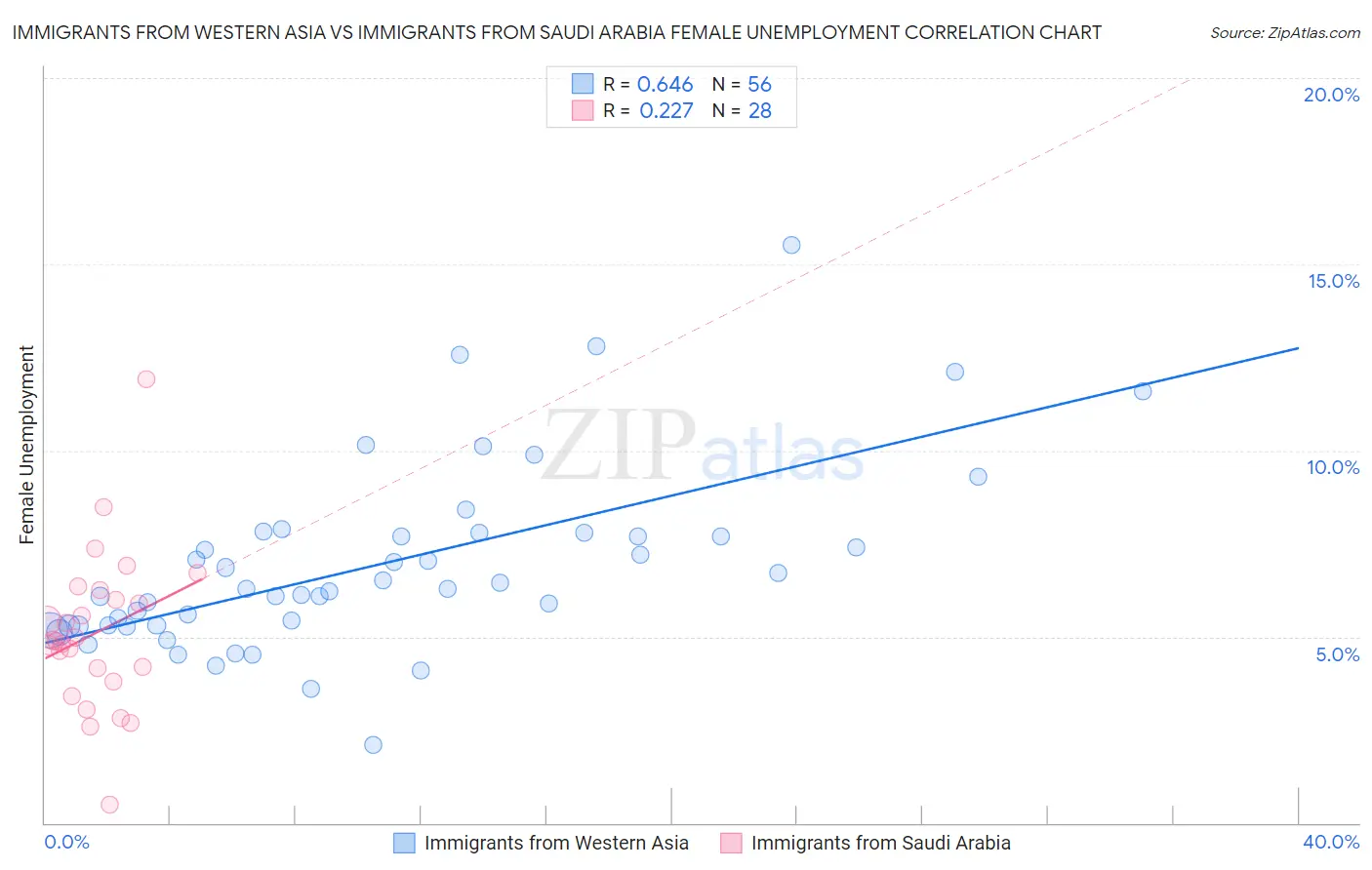 Immigrants from Western Asia vs Immigrants from Saudi Arabia Female Unemployment