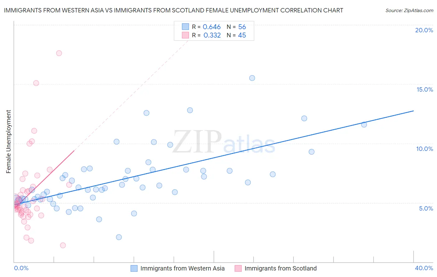 Immigrants from Western Asia vs Immigrants from Scotland Female Unemployment