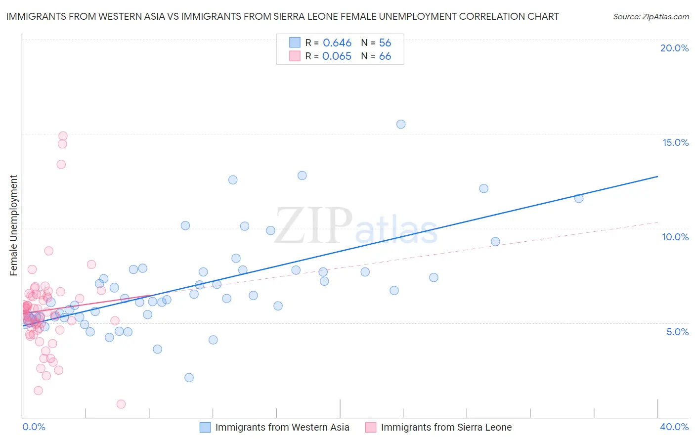 Immigrants from Western Asia vs Immigrants from Sierra Leone Female Unemployment