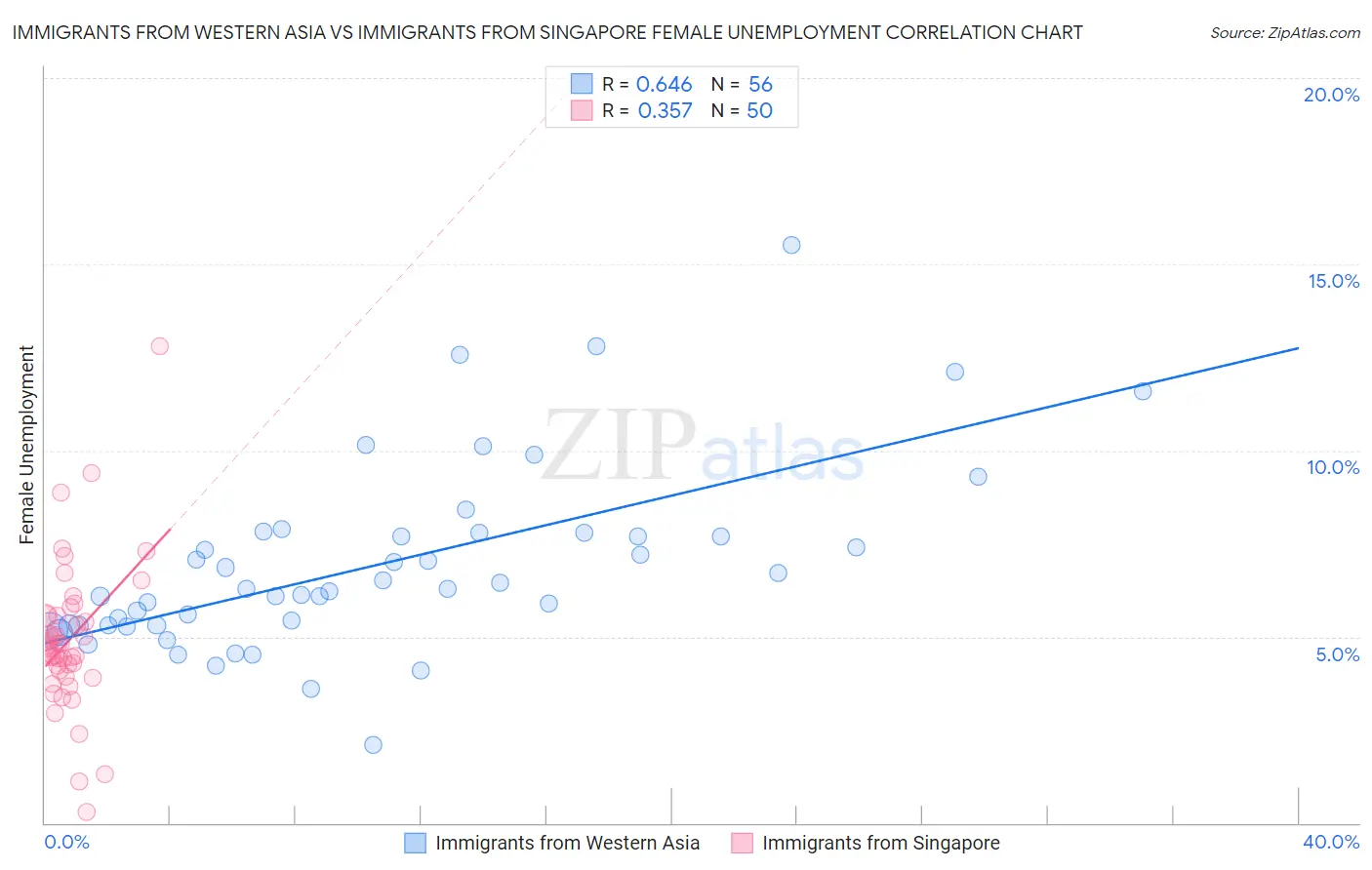 Immigrants from Western Asia vs Immigrants from Singapore Female Unemployment