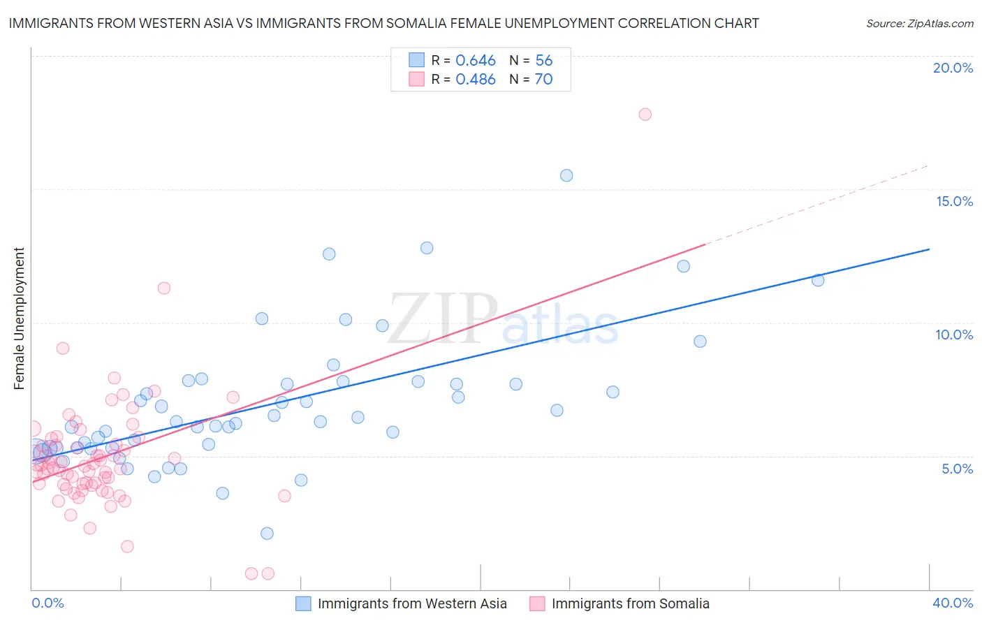 Immigrants from Western Asia vs Immigrants from Somalia Female Unemployment