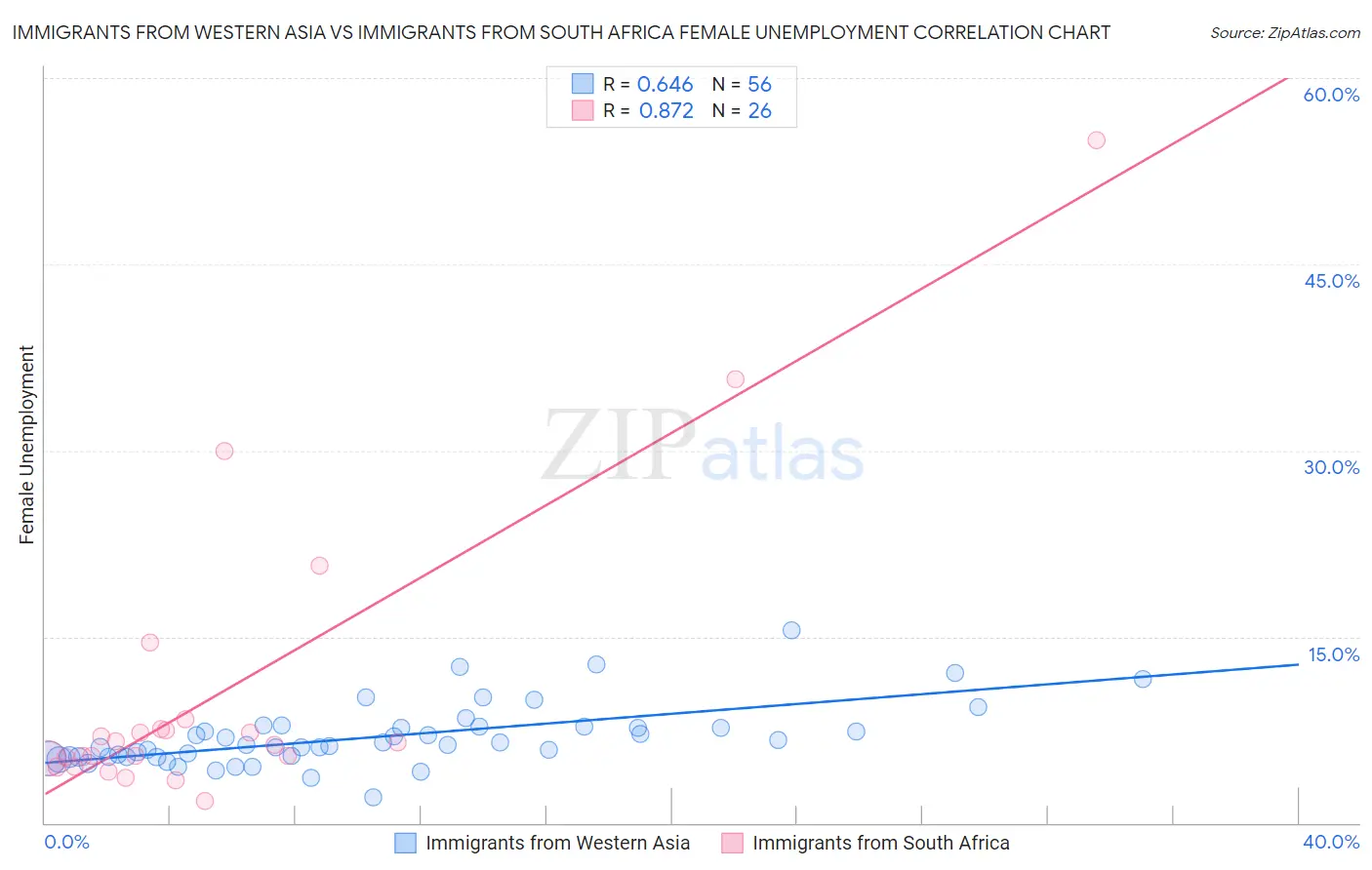 Immigrants from Western Asia vs Immigrants from South Africa Female Unemployment