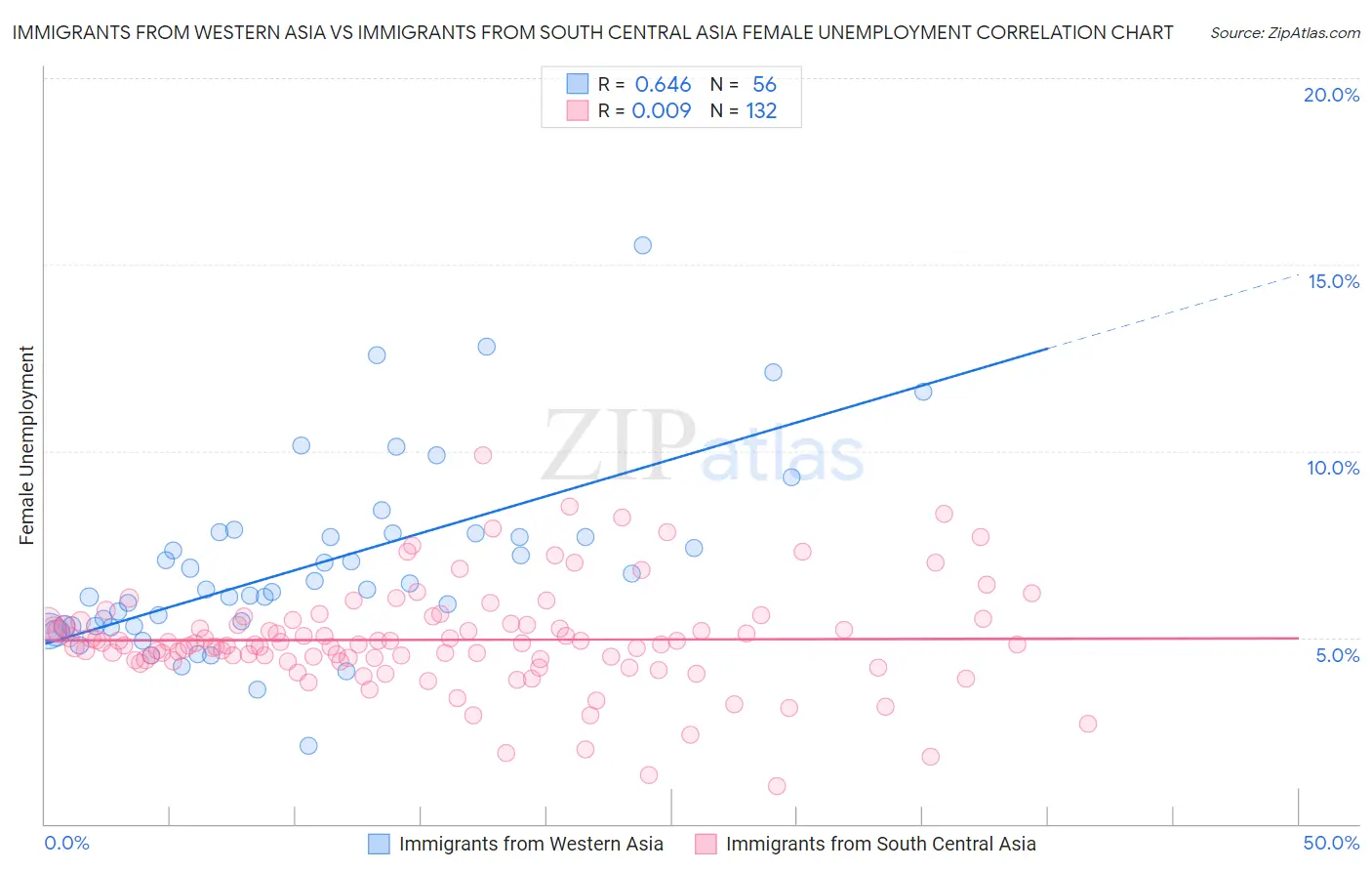 Immigrants from Western Asia vs Immigrants from South Central Asia Female Unemployment