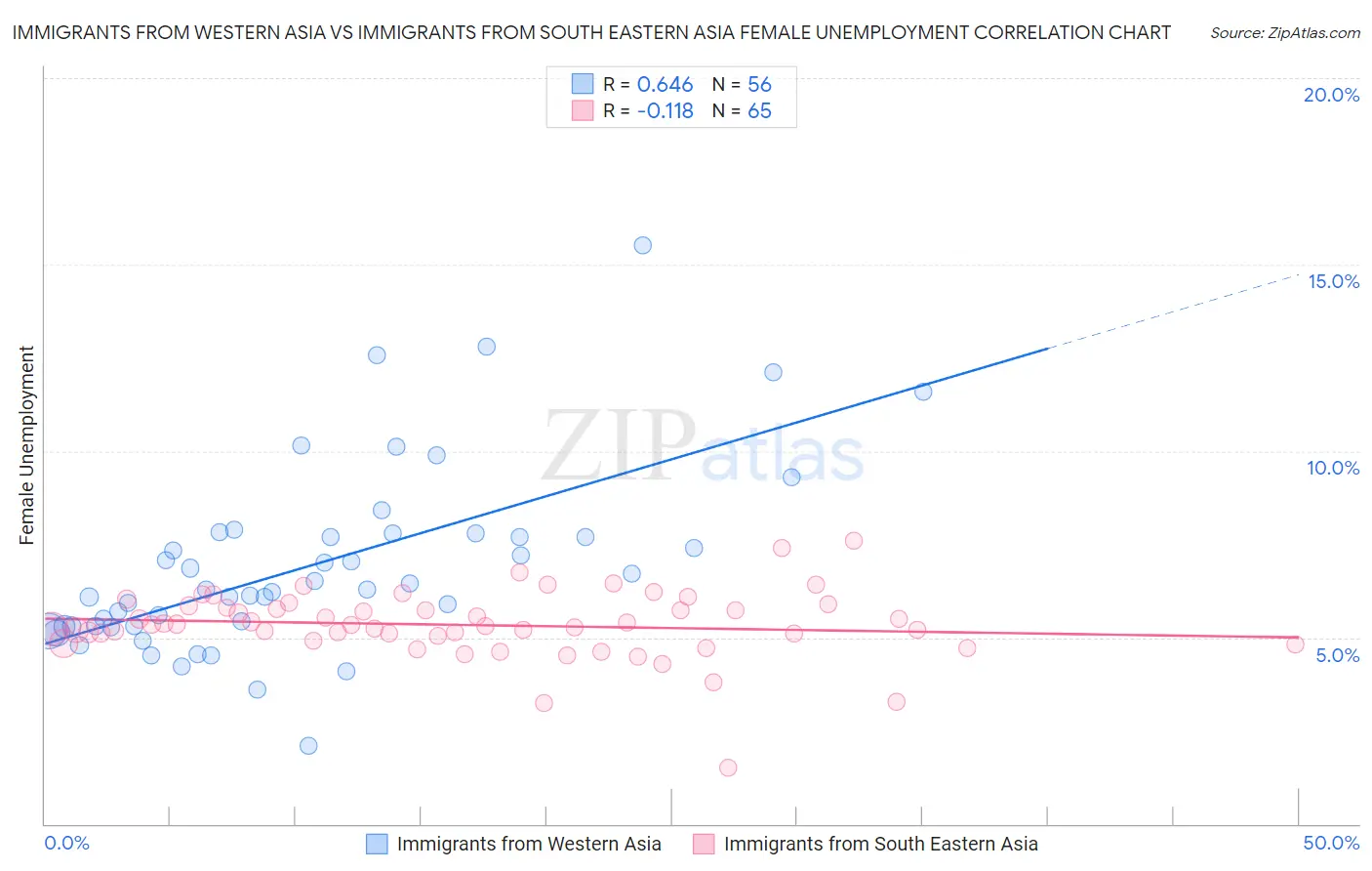 Immigrants from Western Asia vs Immigrants from South Eastern Asia Female Unemployment