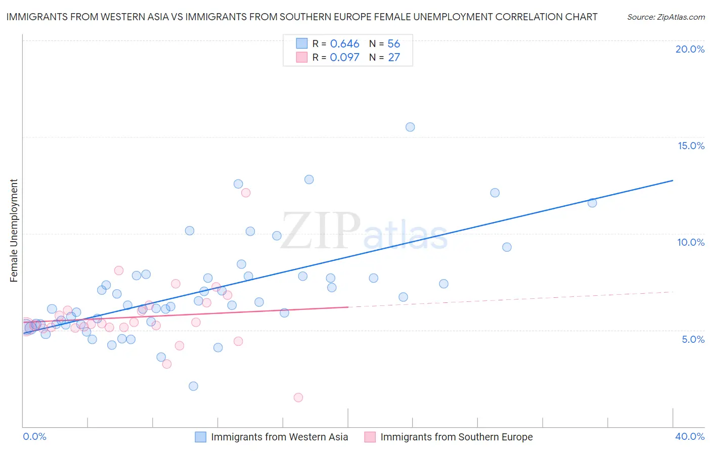 Immigrants from Western Asia vs Immigrants from Southern Europe Female Unemployment