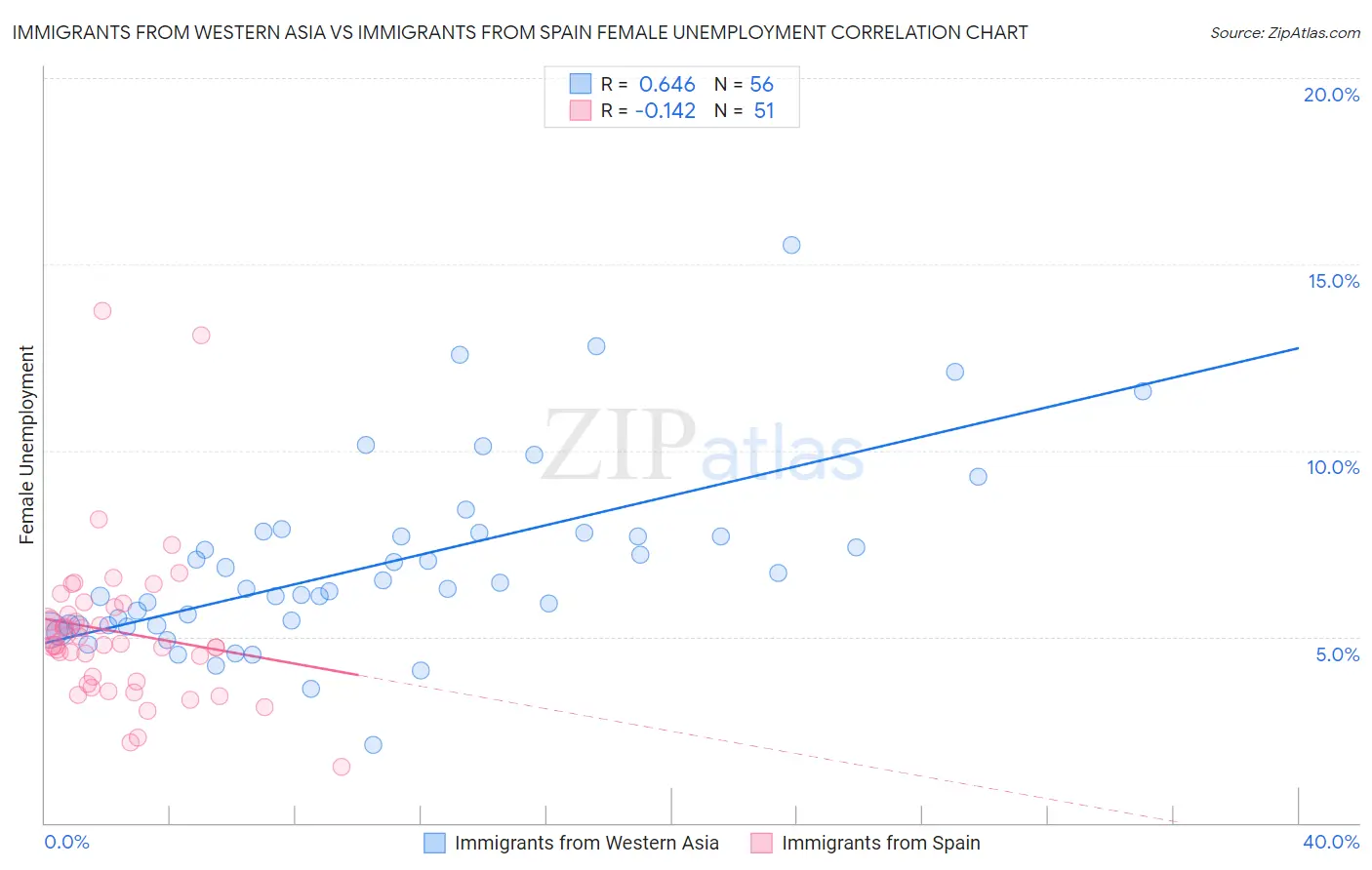 Immigrants from Western Asia vs Immigrants from Spain Female Unemployment