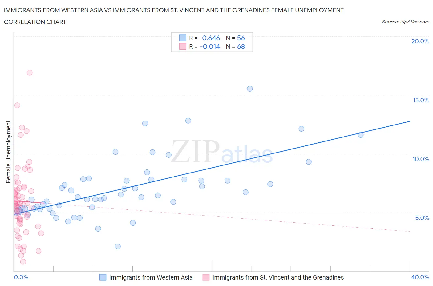 Immigrants from Western Asia vs Immigrants from St. Vincent and the Grenadines Female Unemployment