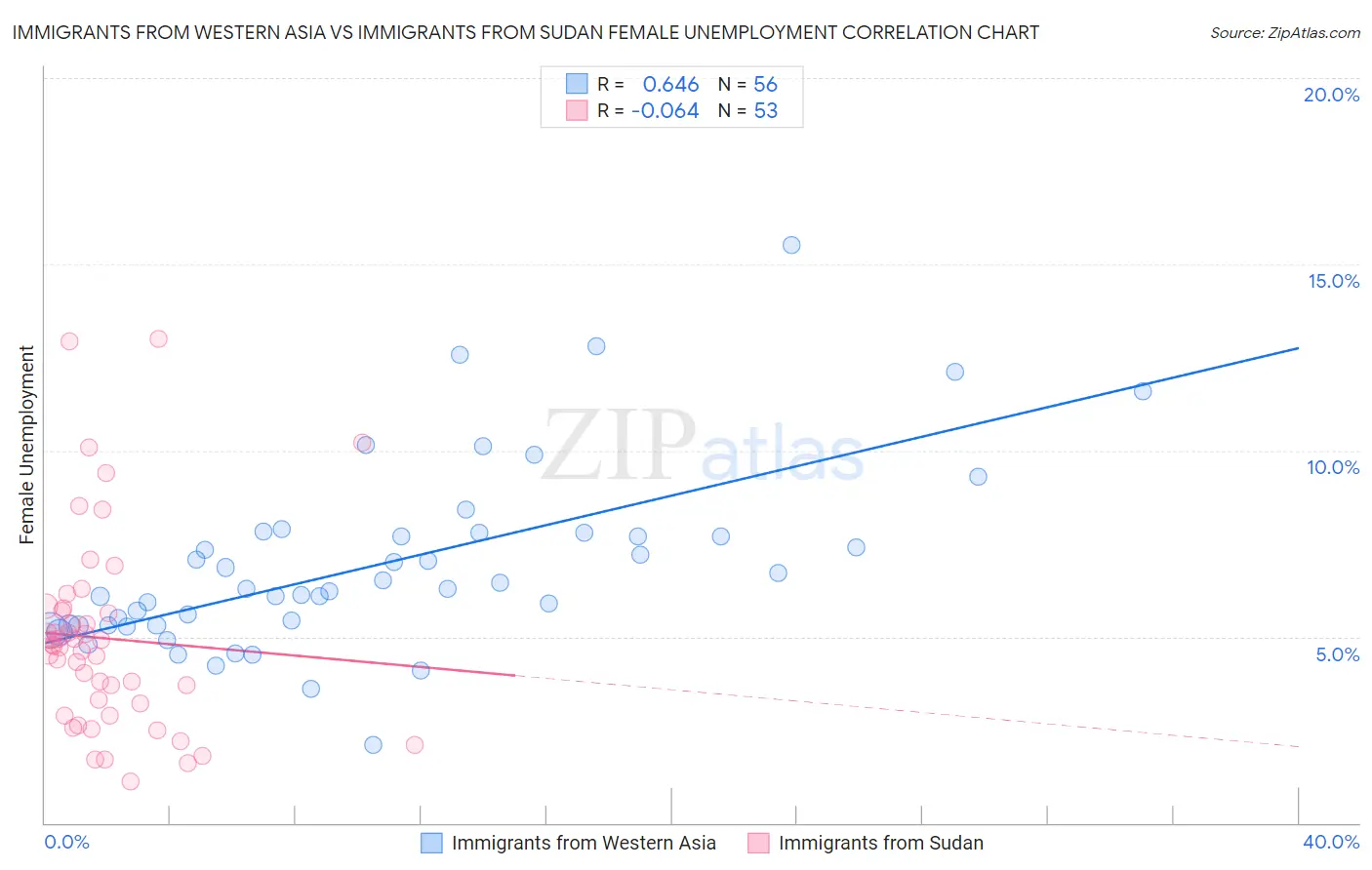 Immigrants from Western Asia vs Immigrants from Sudan Female Unemployment