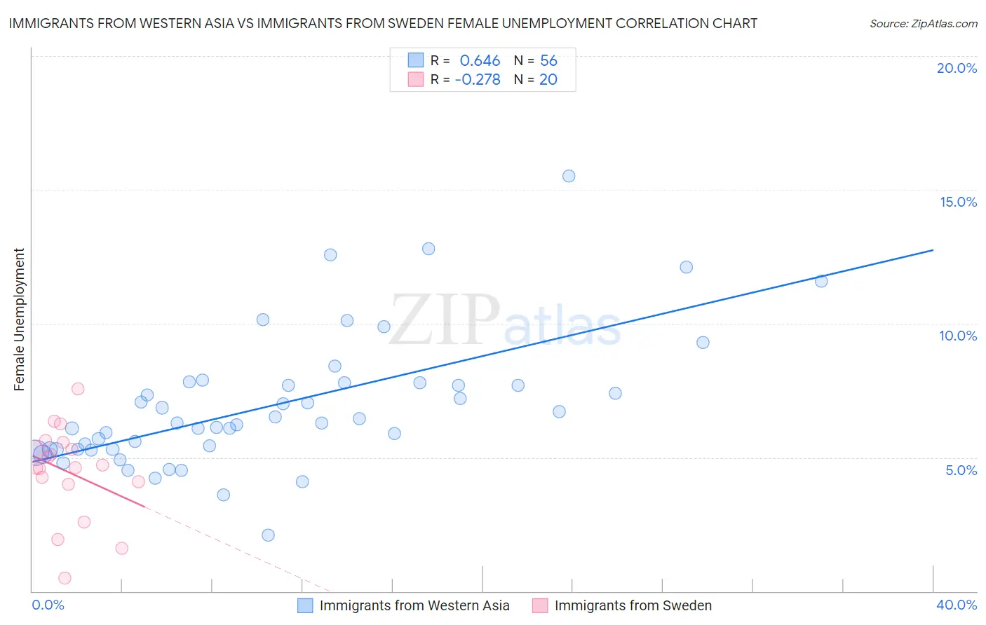 Immigrants from Western Asia vs Immigrants from Sweden Female Unemployment