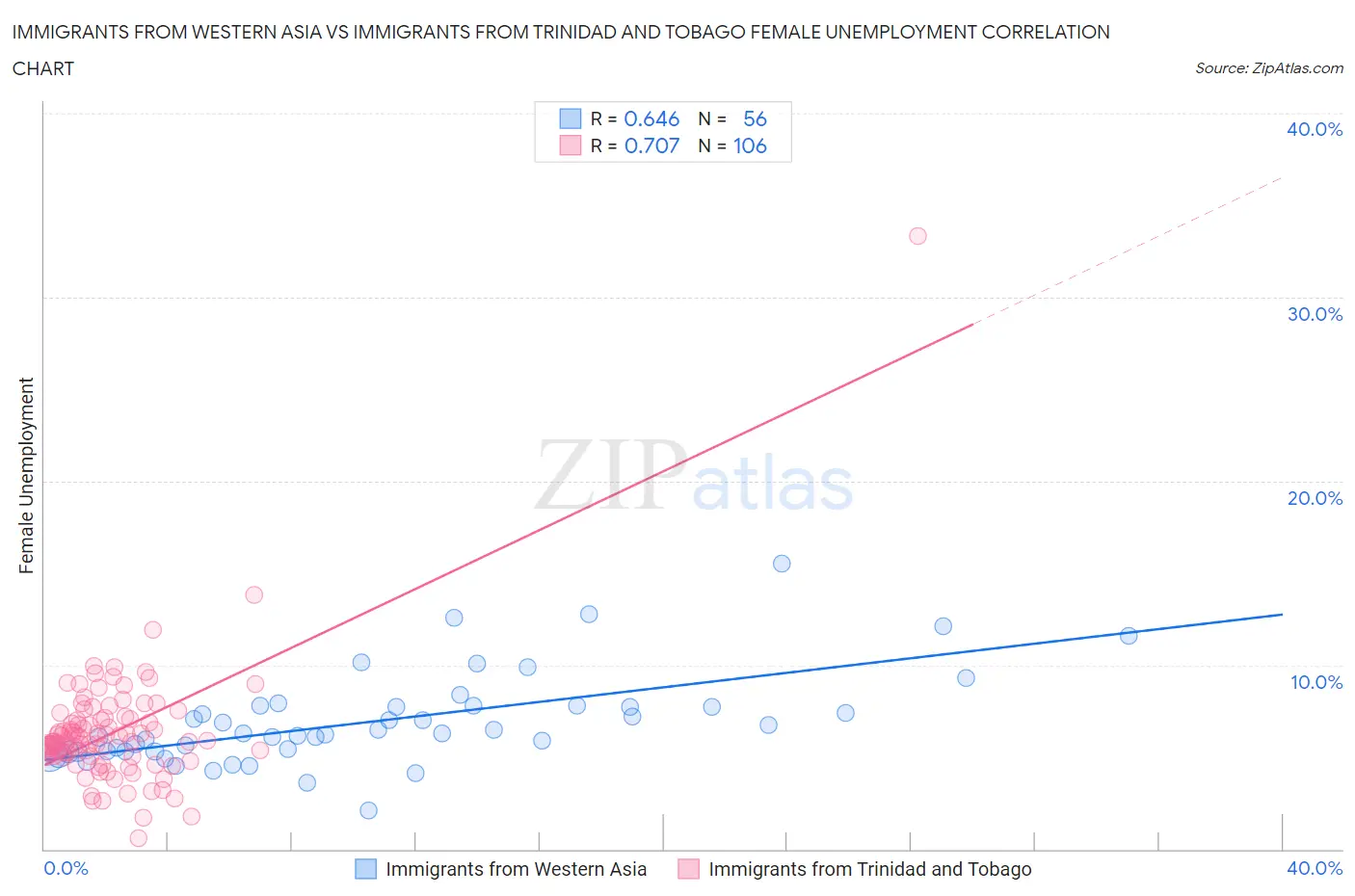 Immigrants from Western Asia vs Immigrants from Trinidad and Tobago Female Unemployment